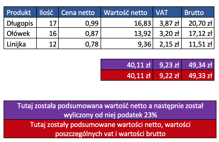 zaokrąglanie vat 40 różnica 1 gr na fakturze
