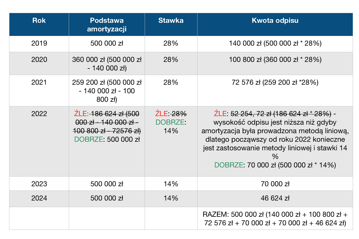 amortyzacja degresywna